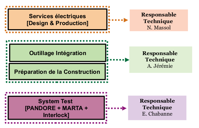 LAP ITk Organigramme